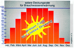 Diagramm solare Deckunsrate