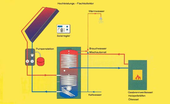 Preiswerte Wassererw�rmung