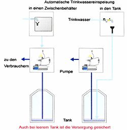 Regenwasseranlage